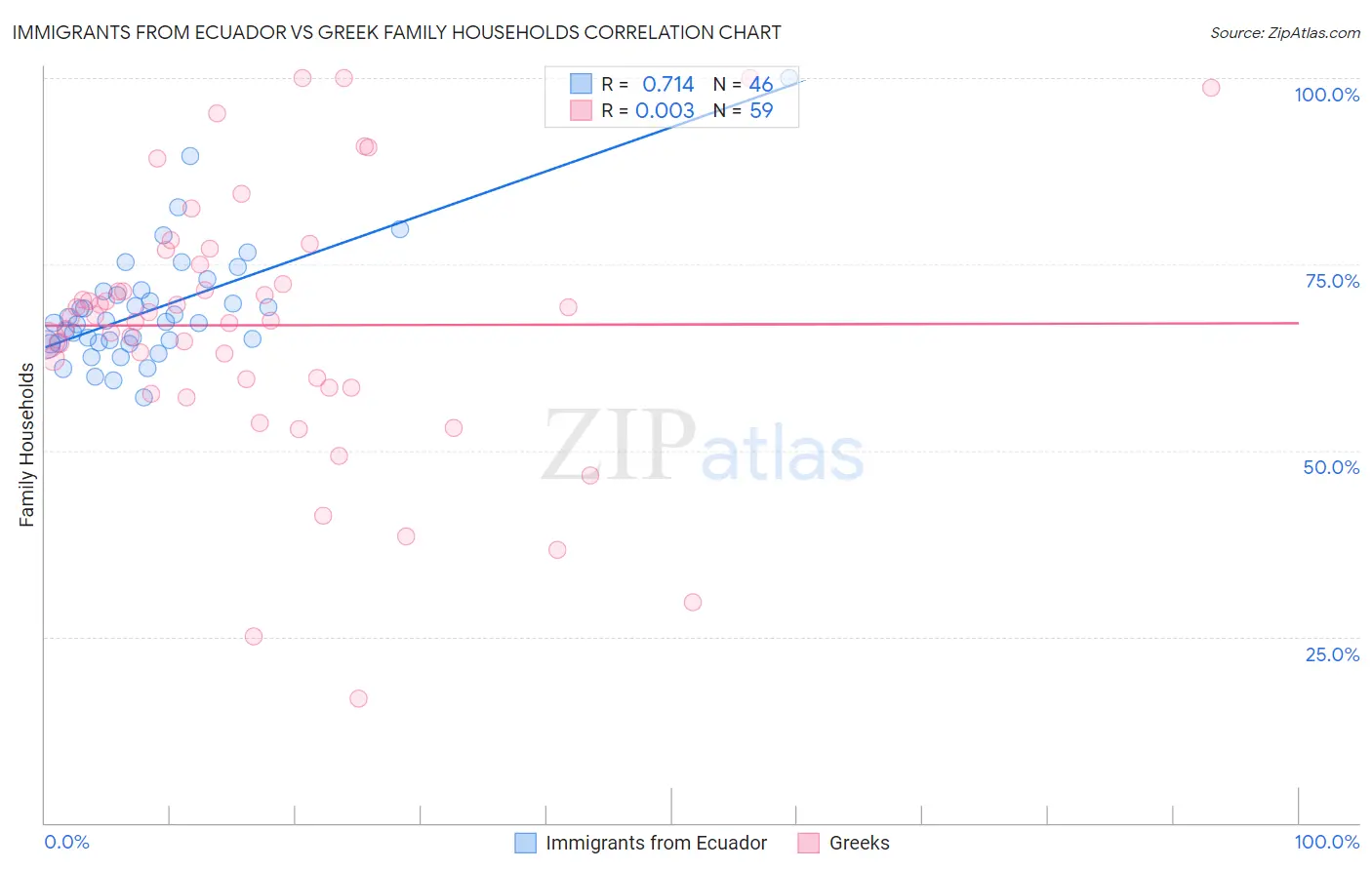 Immigrants from Ecuador vs Greek Family Households