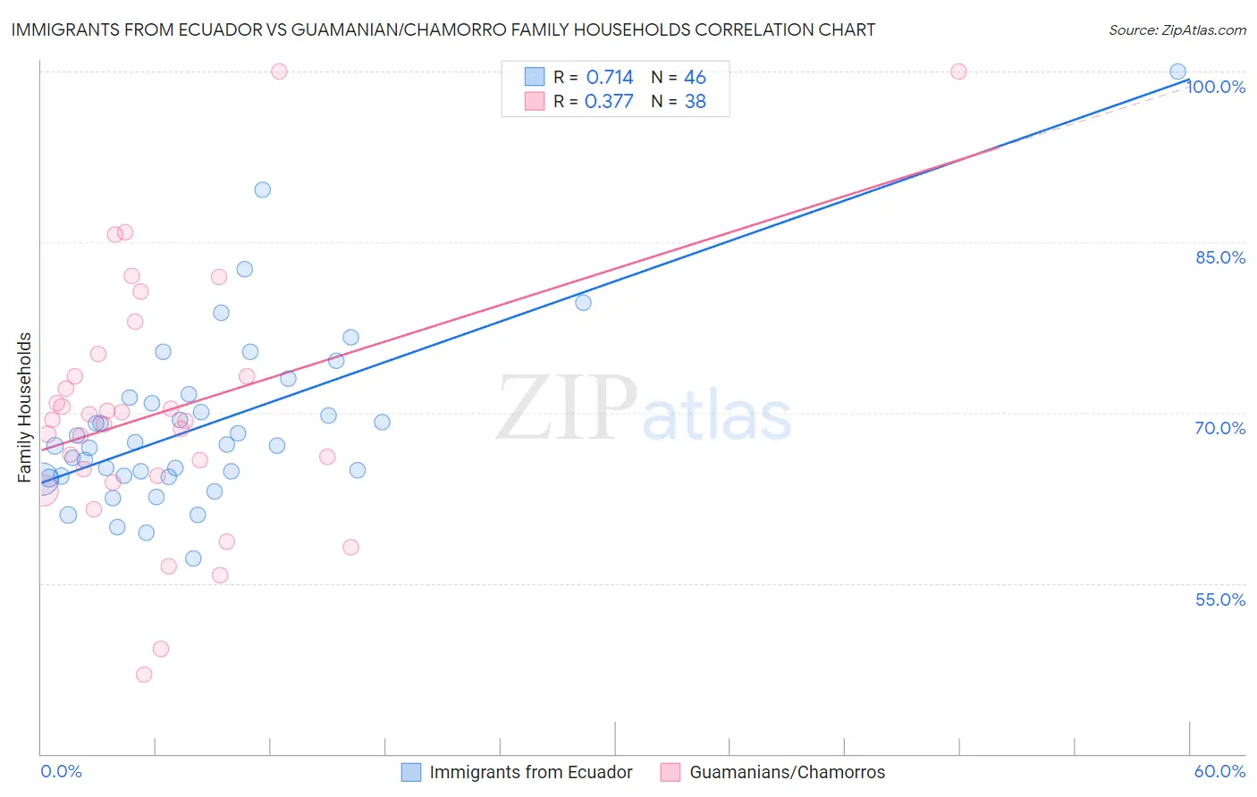 Immigrants from Ecuador vs Guamanian/Chamorro Family Households