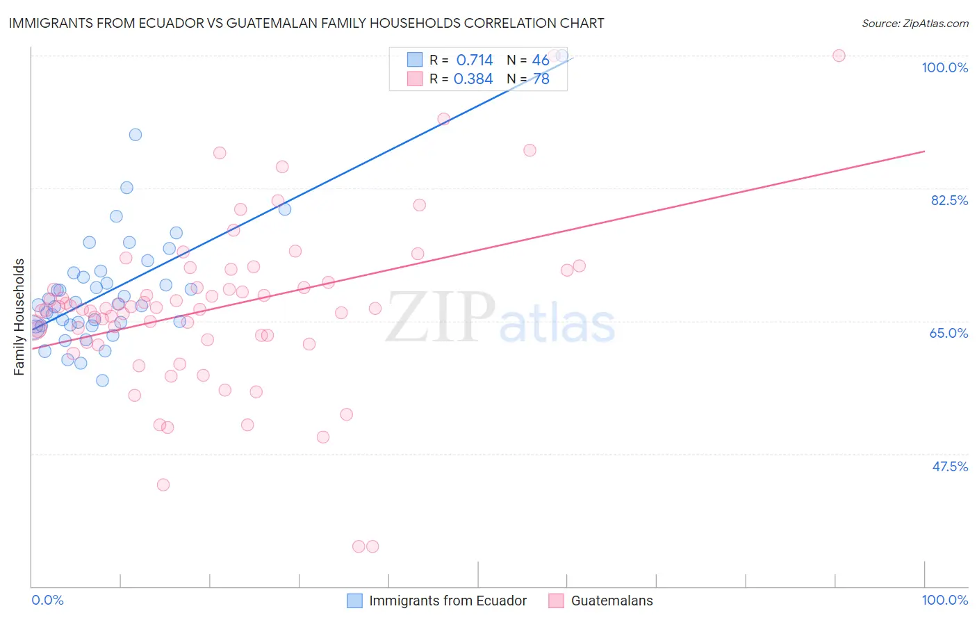 Immigrants from Ecuador vs Guatemalan Family Households