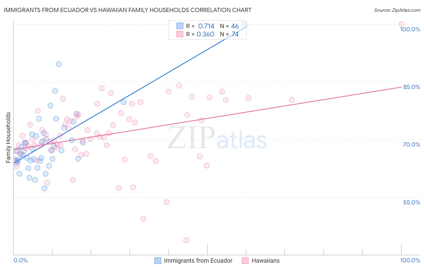 Immigrants from Ecuador vs Hawaiian Family Households