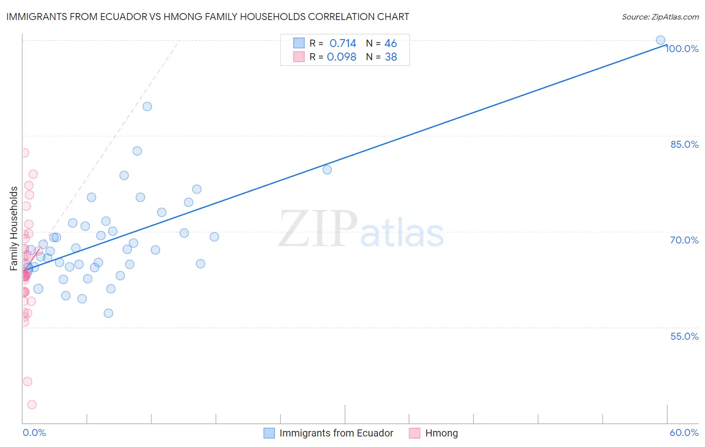 Immigrants from Ecuador vs Hmong Family Households