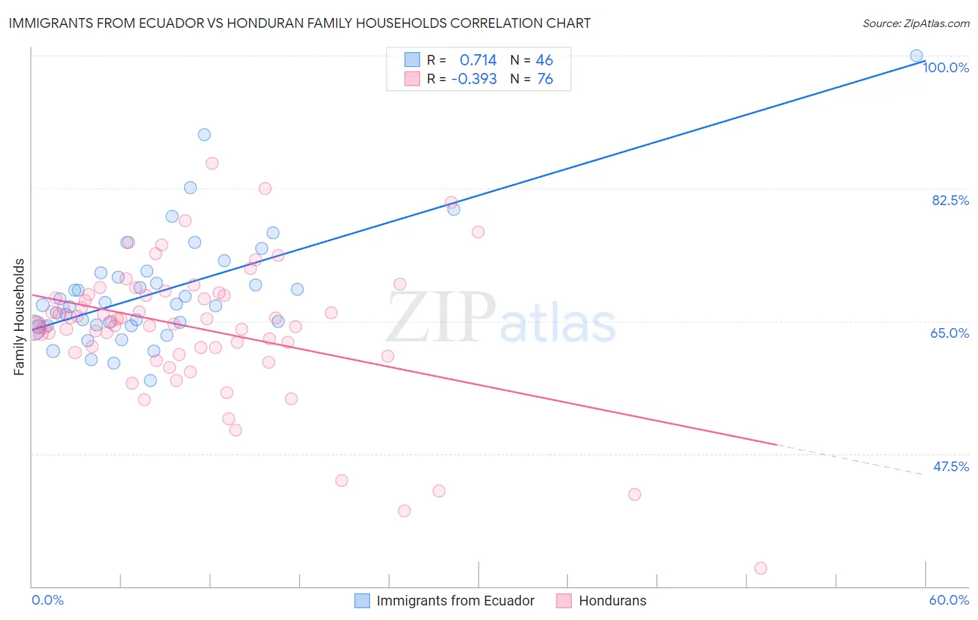 Immigrants from Ecuador vs Honduran Family Households