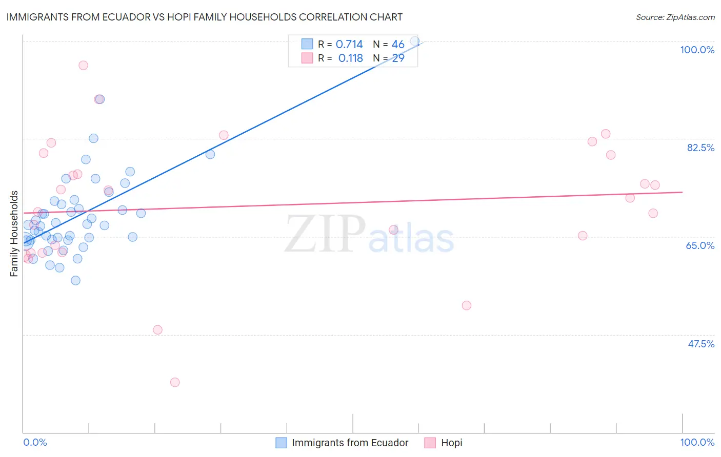 Immigrants from Ecuador vs Hopi Family Households