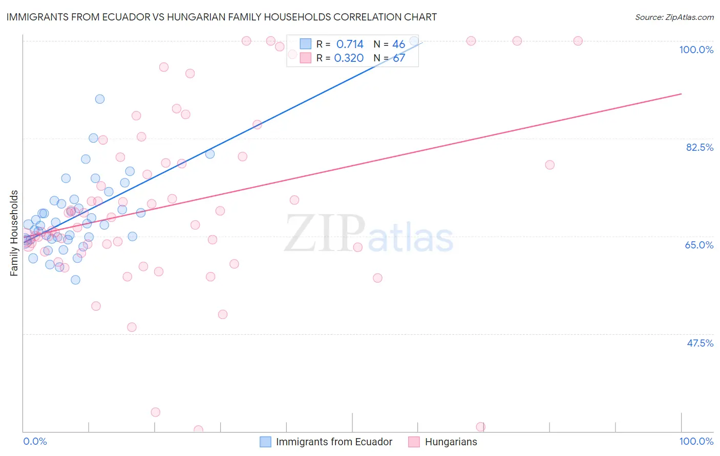 Immigrants from Ecuador vs Hungarian Family Households
