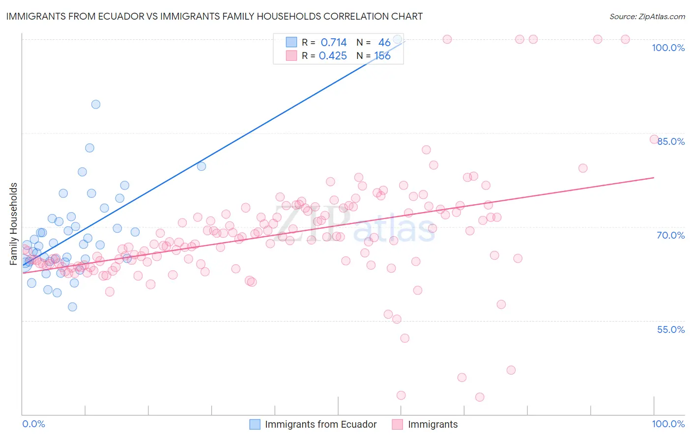Immigrants from Ecuador vs Immigrants Family Households