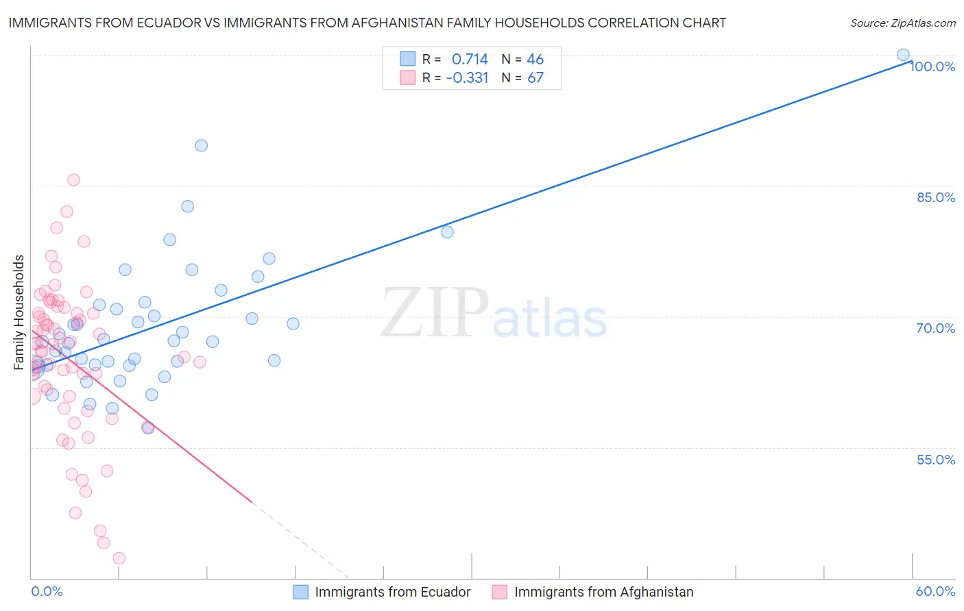 Immigrants from Ecuador vs Immigrants from Afghanistan Family Households