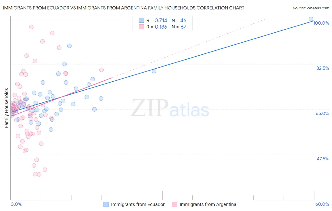 Immigrants from Ecuador vs Immigrants from Argentina Family Households