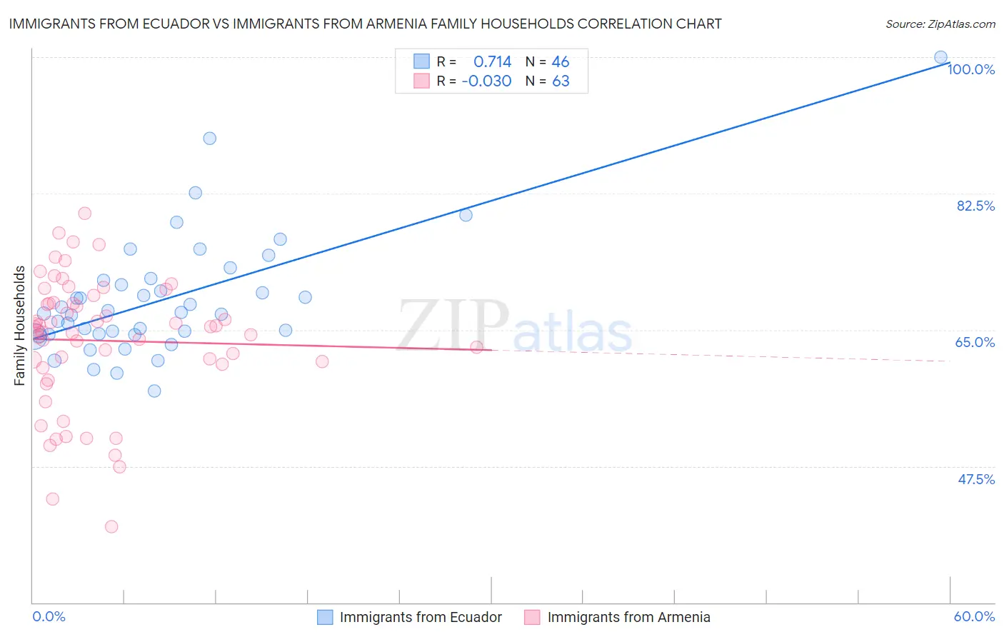 Immigrants from Ecuador vs Immigrants from Armenia Family Households