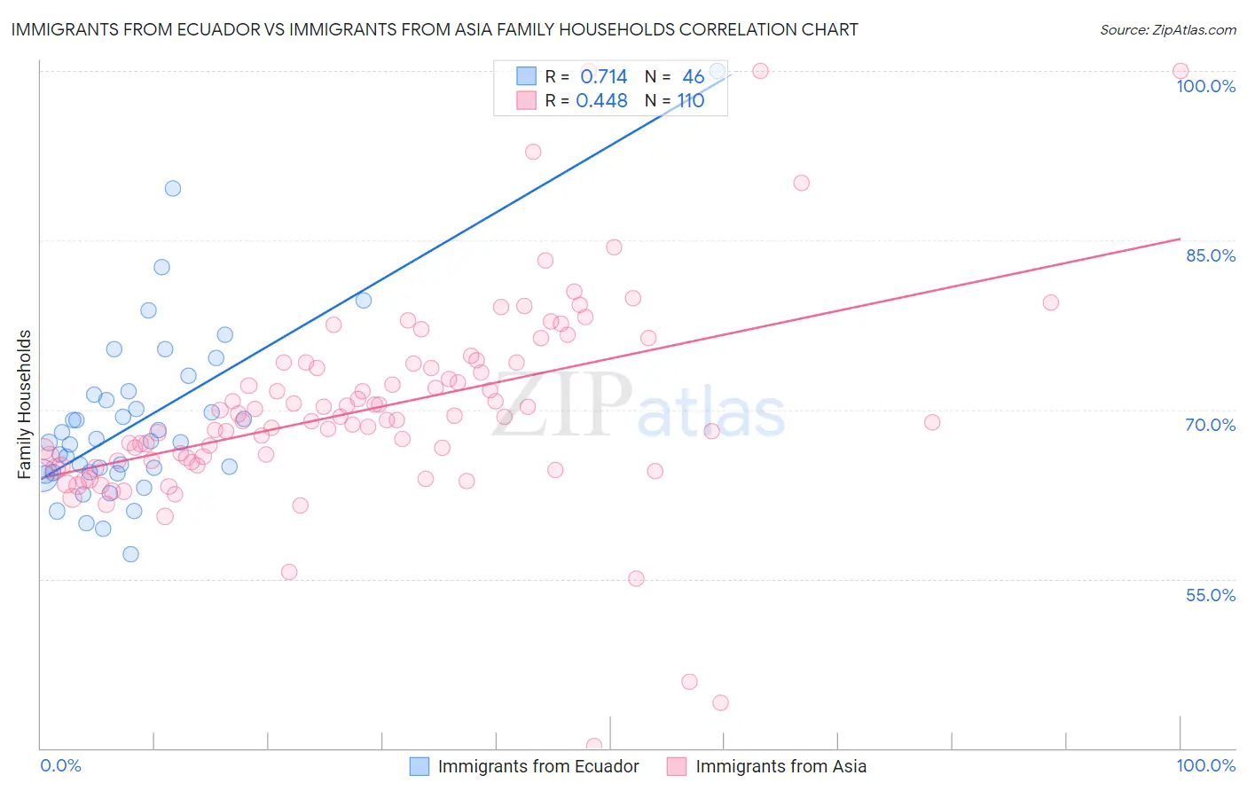 Immigrants from Ecuador vs Immigrants from Asia Family Households