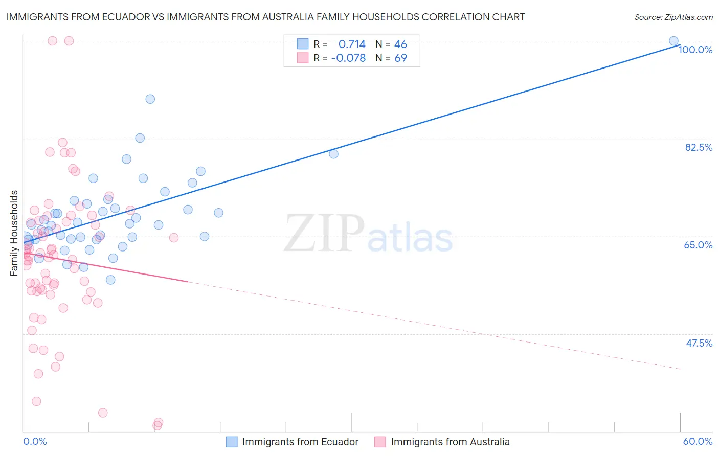 Immigrants from Ecuador vs Immigrants from Australia Family Households