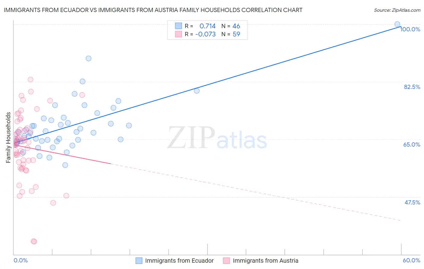 Immigrants from Ecuador vs Immigrants from Austria Family Households