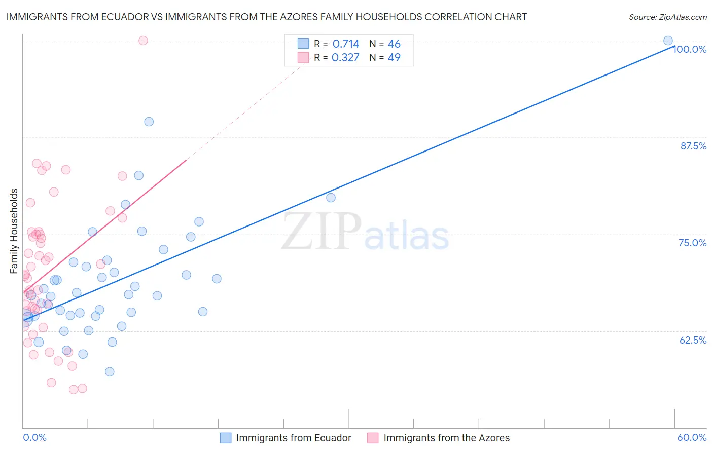 Immigrants from Ecuador vs Immigrants from the Azores Family Households