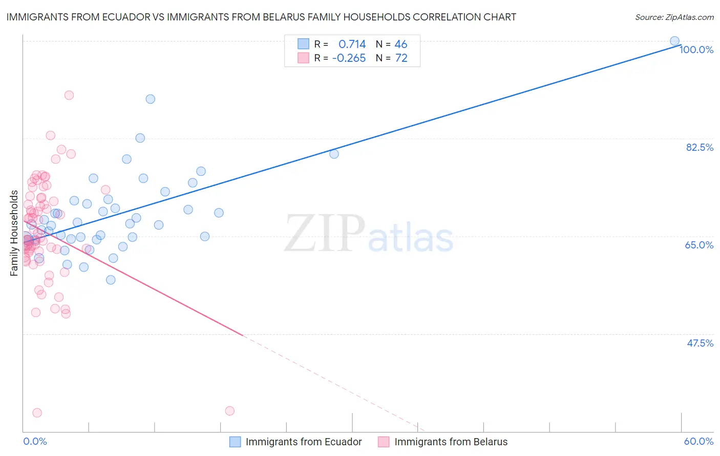 Immigrants from Ecuador vs Immigrants from Belarus Family Households