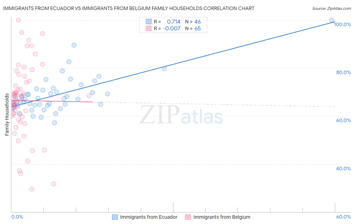 Immigrants from Ecuador vs Immigrants from Belgium Family Households