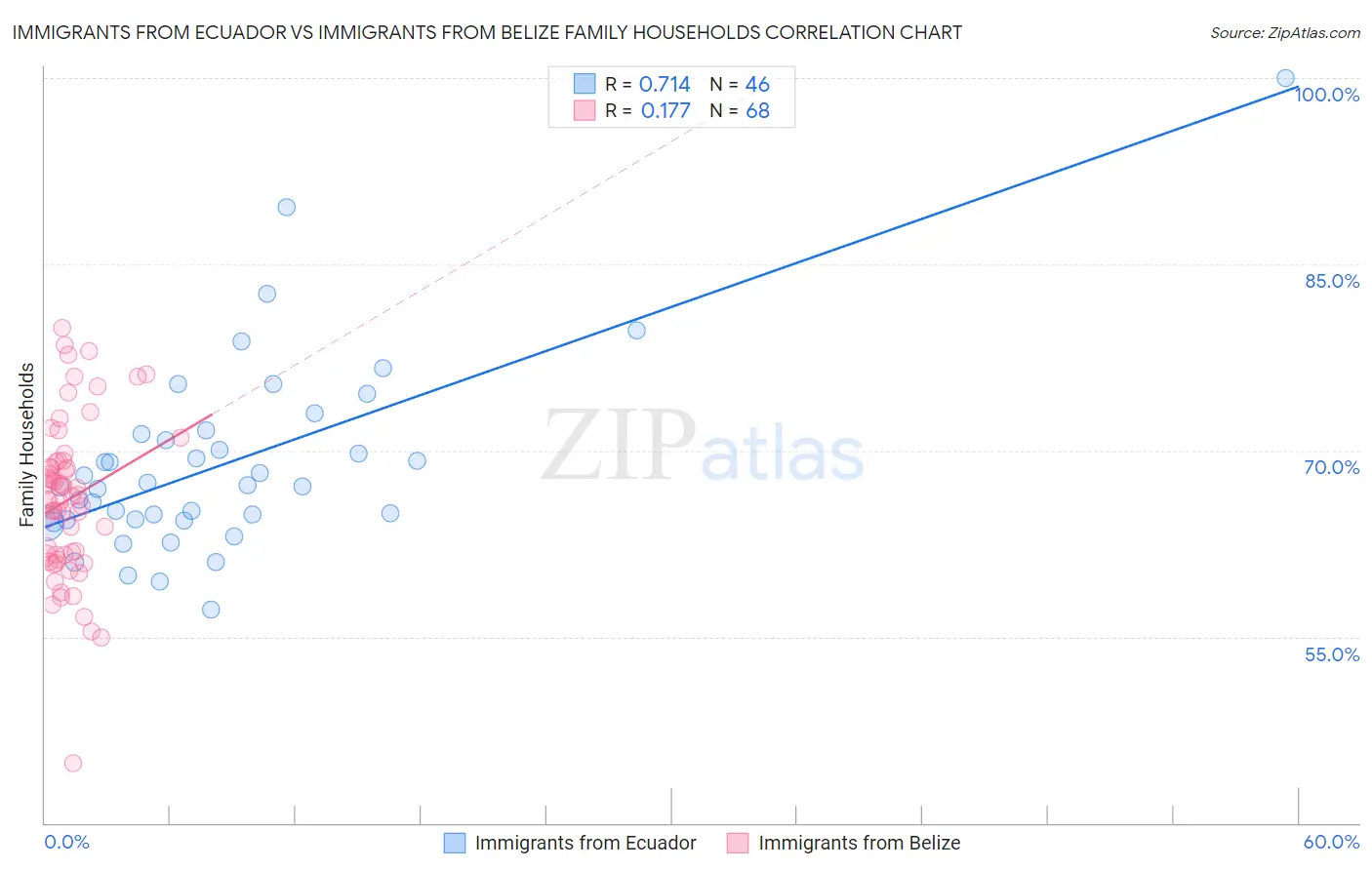 Immigrants from Ecuador vs Immigrants from Belize Family Households