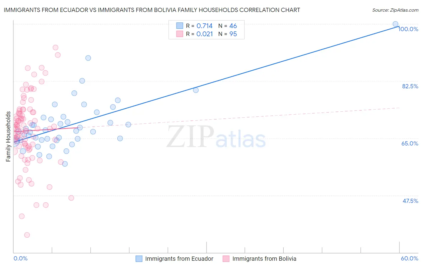 Immigrants from Ecuador vs Immigrants from Bolivia Family Households
