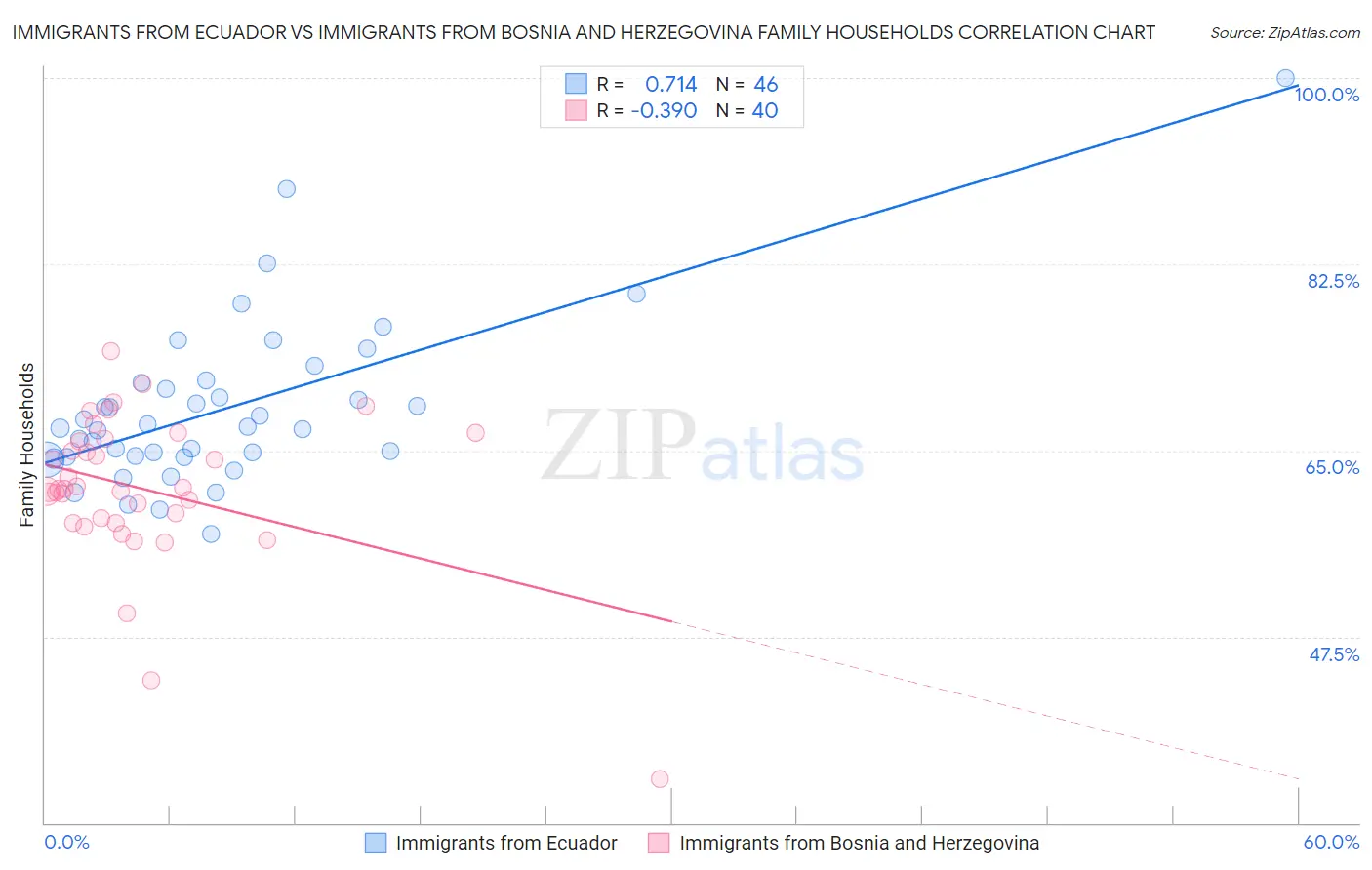 Immigrants from Ecuador vs Immigrants from Bosnia and Herzegovina Family Households