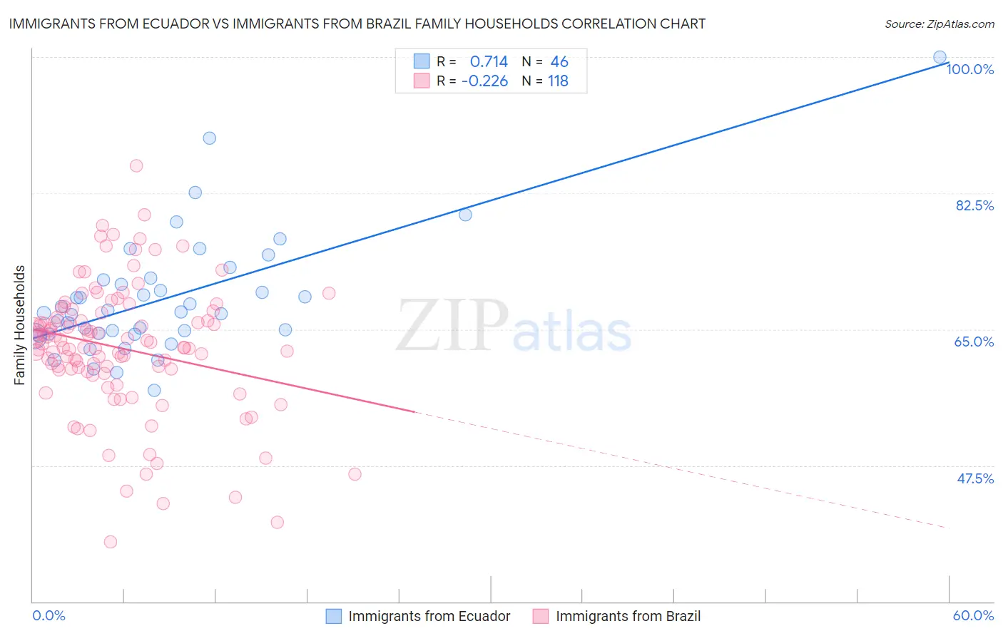 Immigrants from Ecuador vs Immigrants from Brazil Family Households