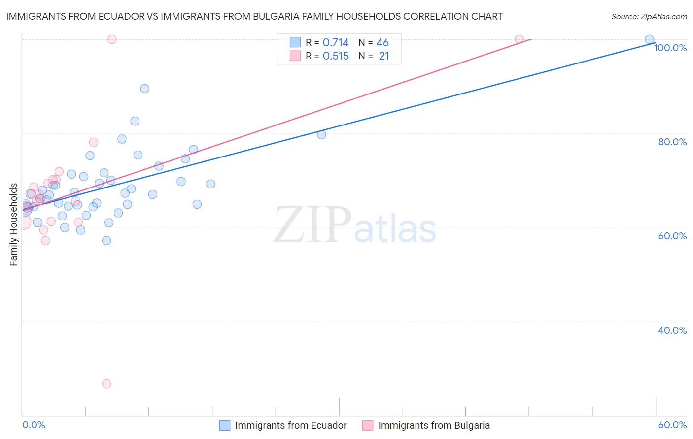 Immigrants from Ecuador vs Immigrants from Bulgaria Family Households