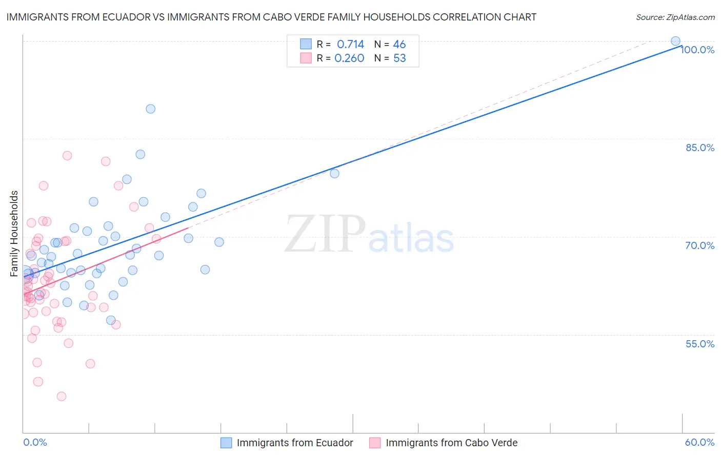 Immigrants from Ecuador vs Immigrants from Cabo Verde Family Households