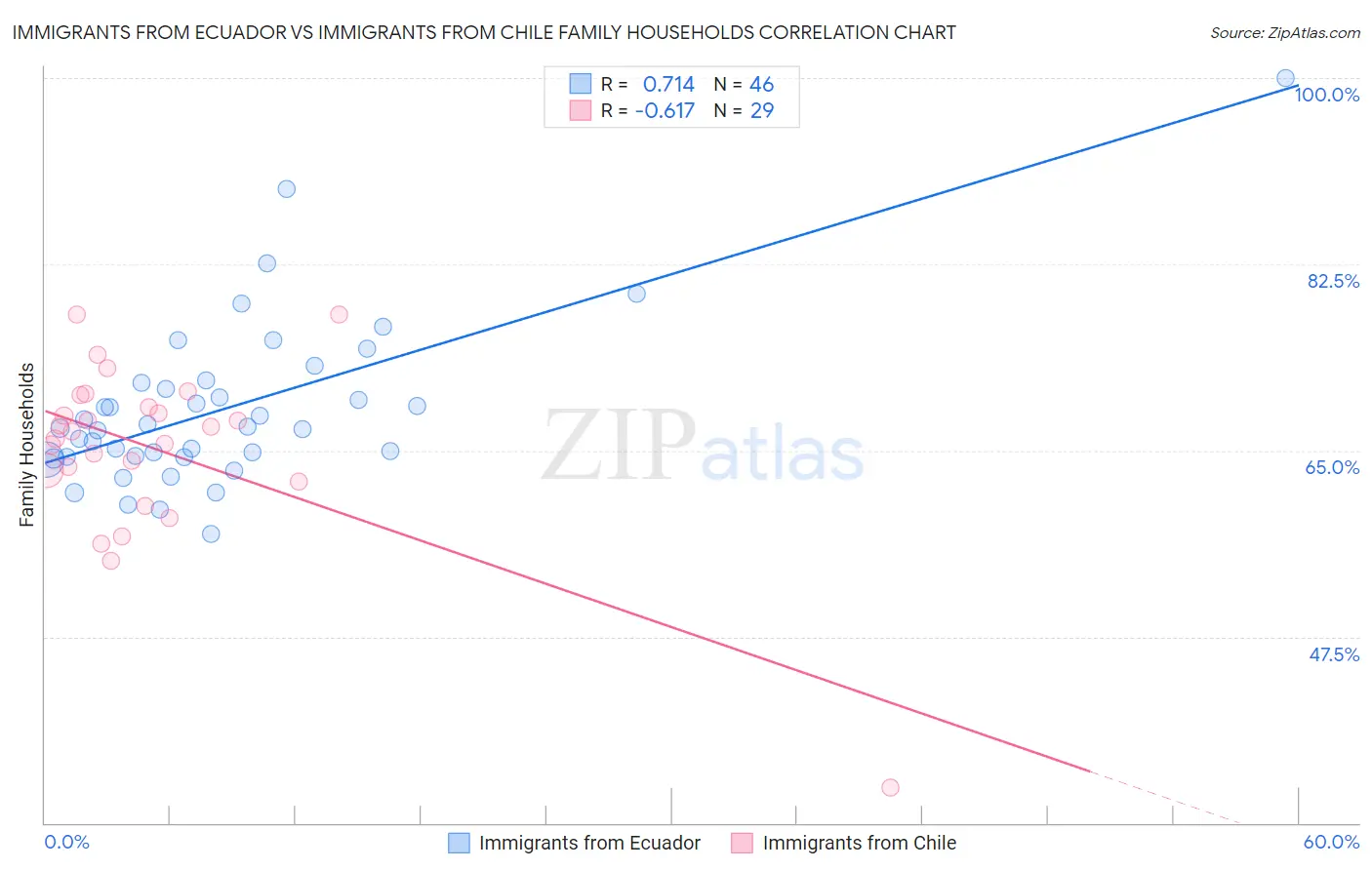 Immigrants from Ecuador vs Immigrants from Chile Family Households