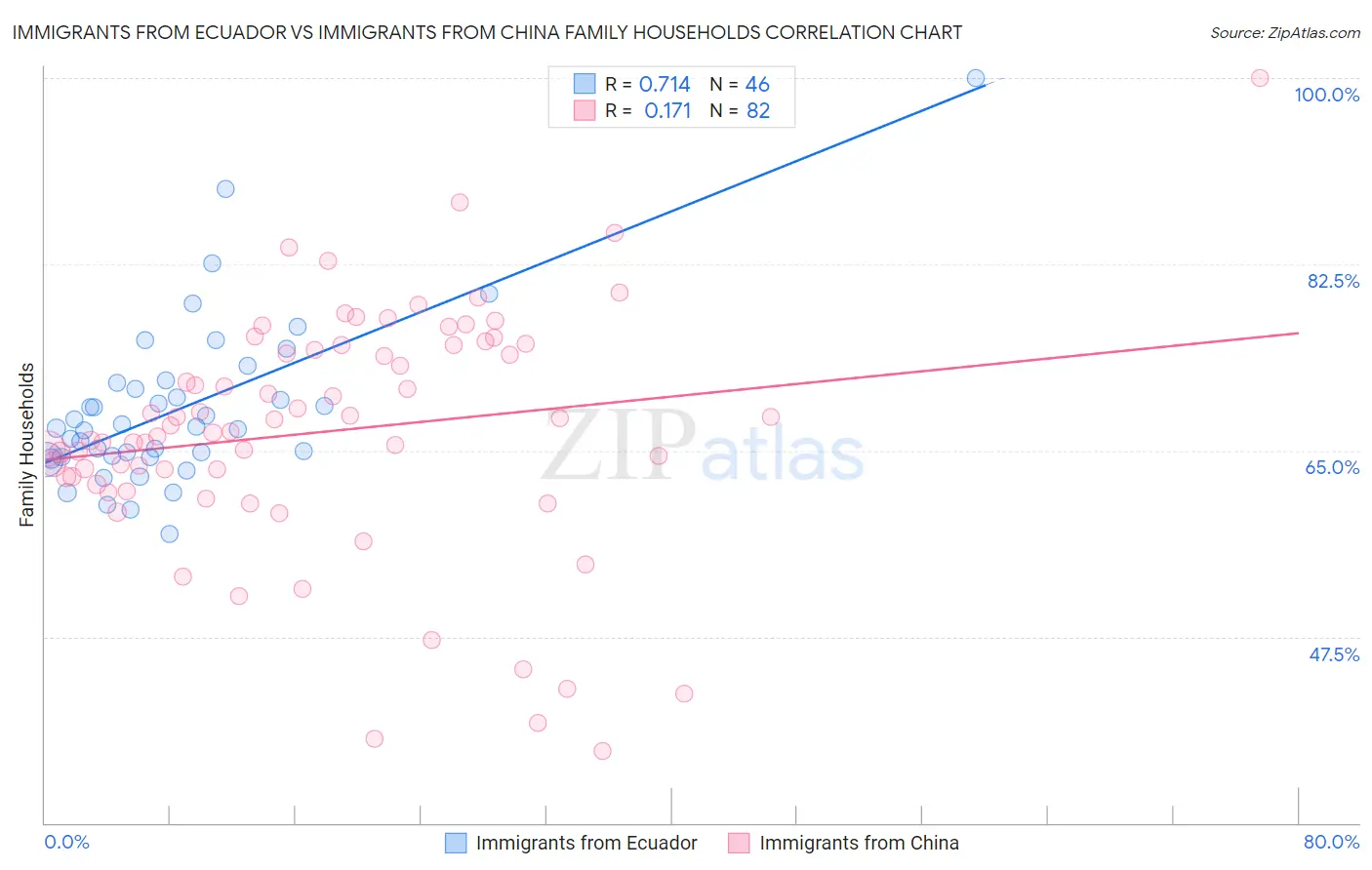 Immigrants from Ecuador vs Immigrants from China Family Households