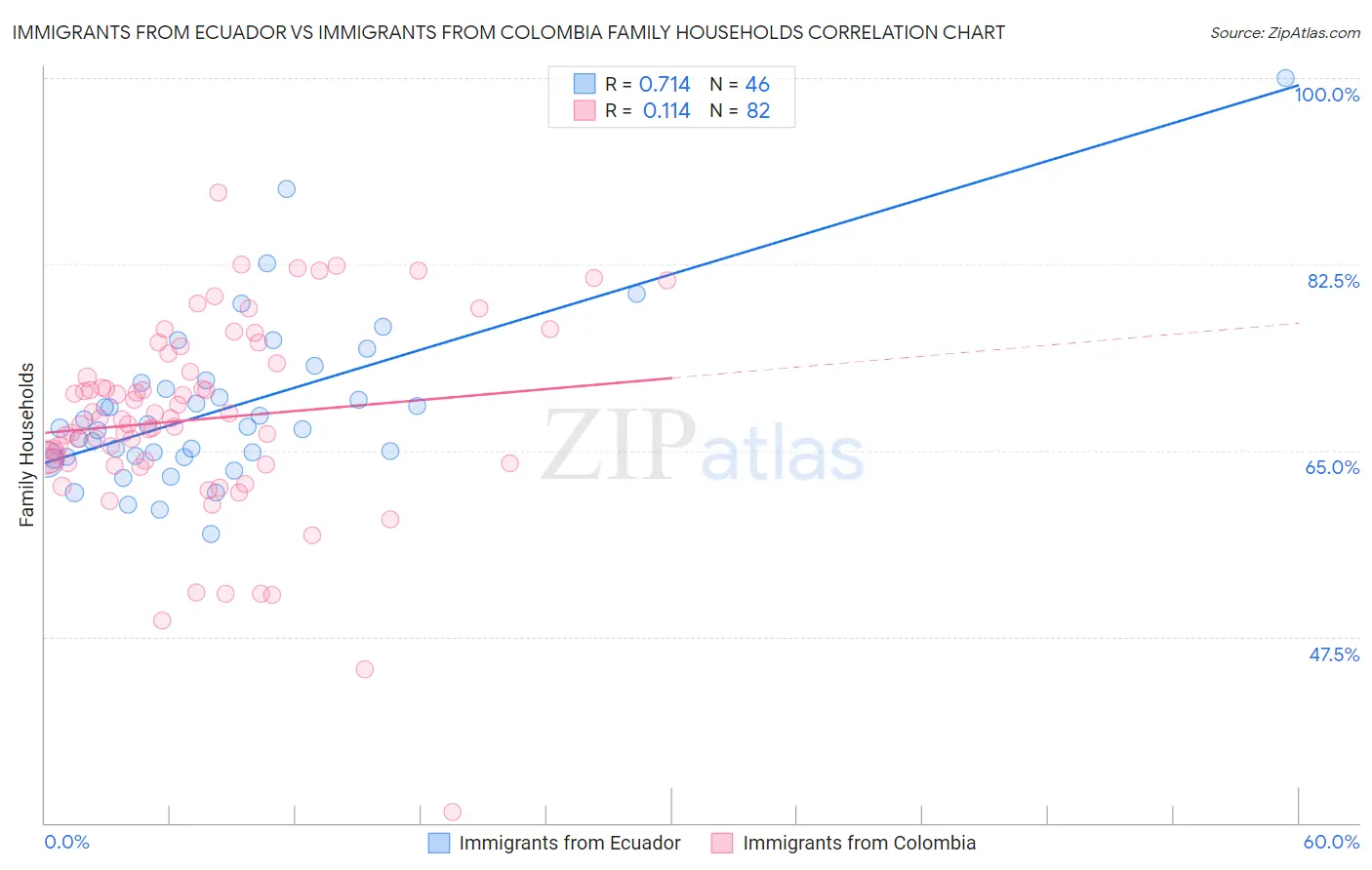 Immigrants from Ecuador vs Immigrants from Colombia Family Households