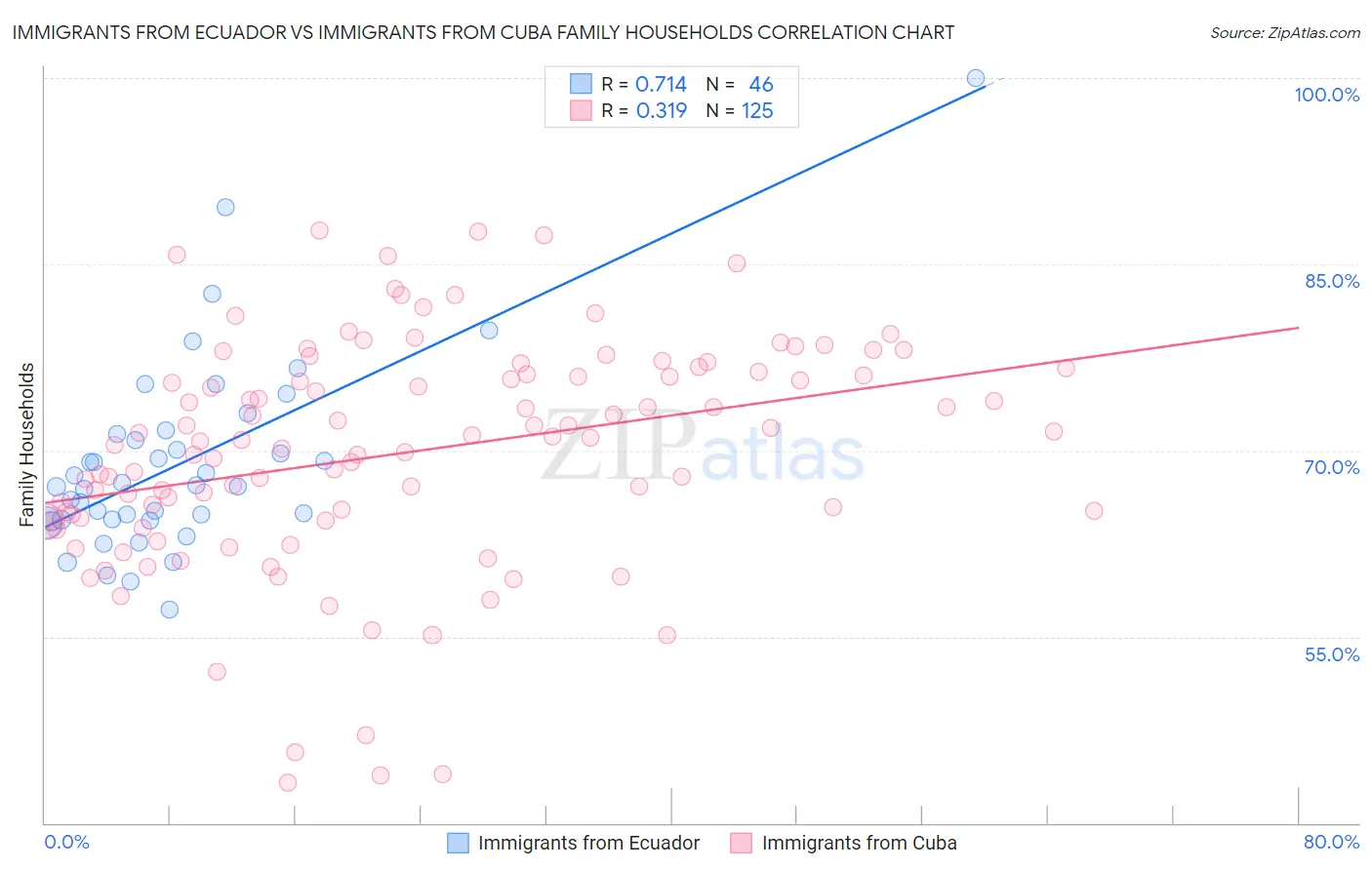 Immigrants from Ecuador vs Immigrants from Cuba Family Households