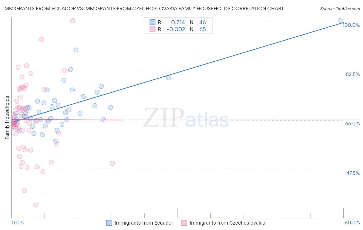 Immigrants from Ecuador vs Immigrants from Czechoslovakia Family Households