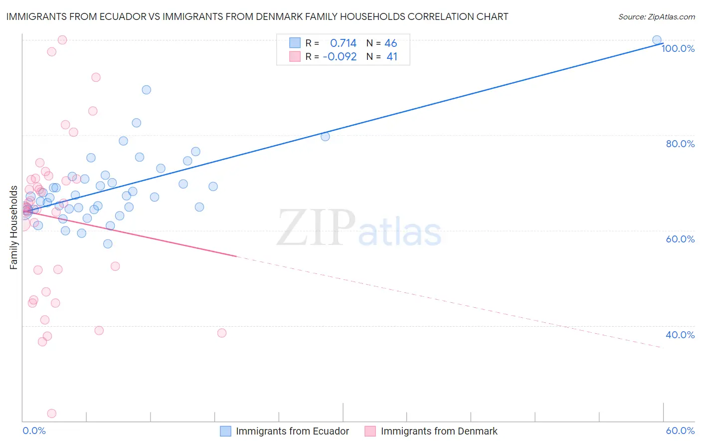 Immigrants from Ecuador vs Immigrants from Denmark Family Households