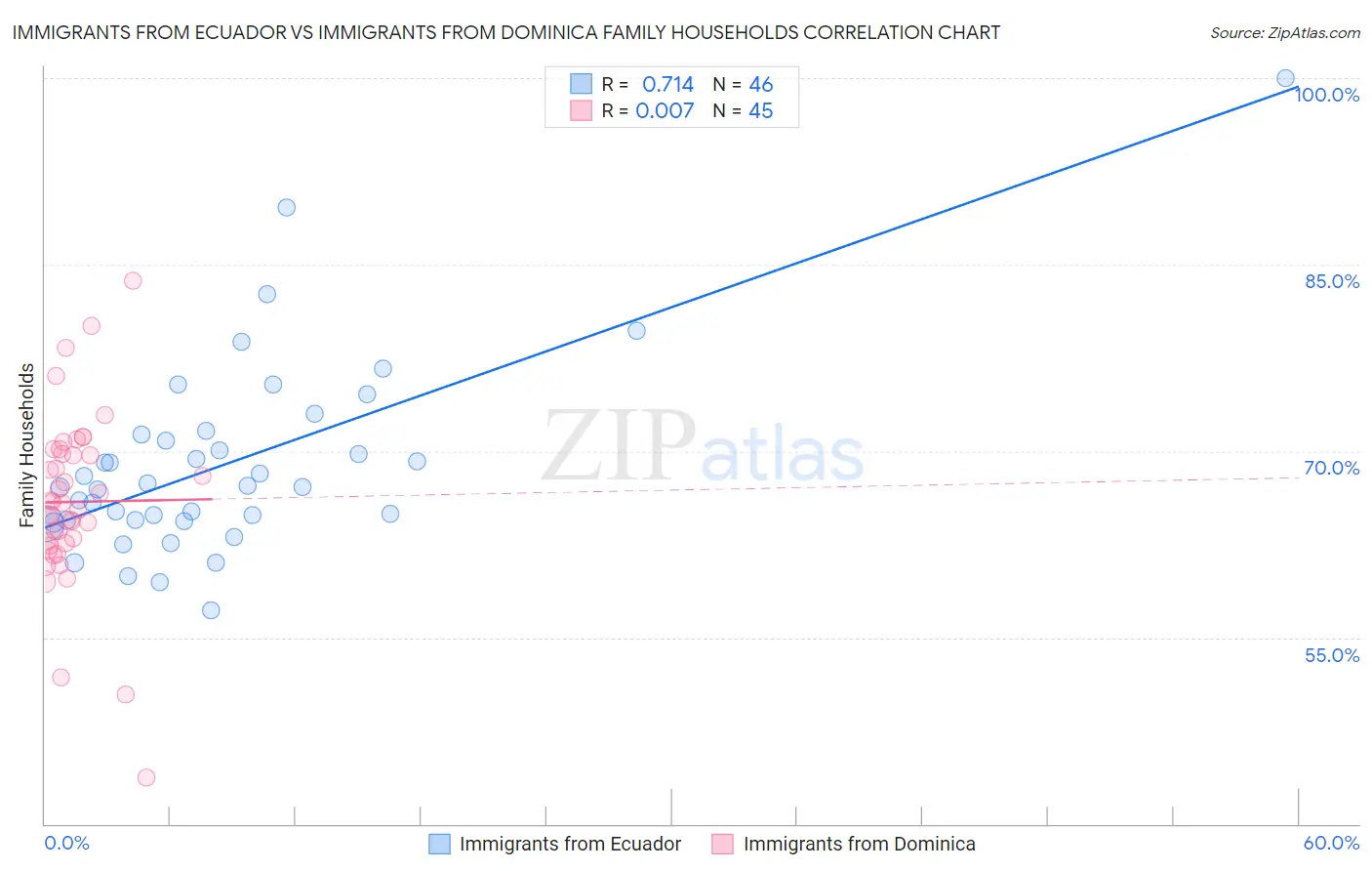 Immigrants from Ecuador vs Immigrants from Dominica Family Households