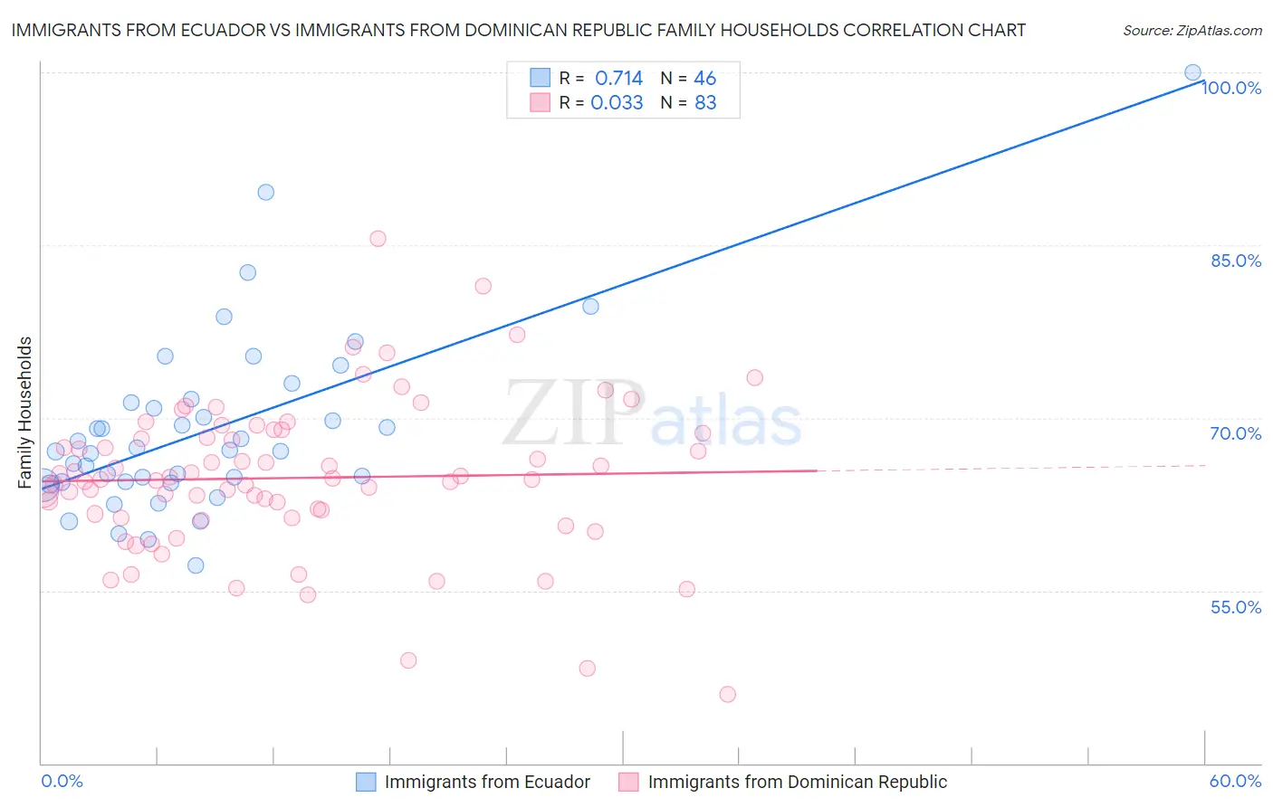 Immigrants from Ecuador vs Immigrants from Dominican Republic Family Households
