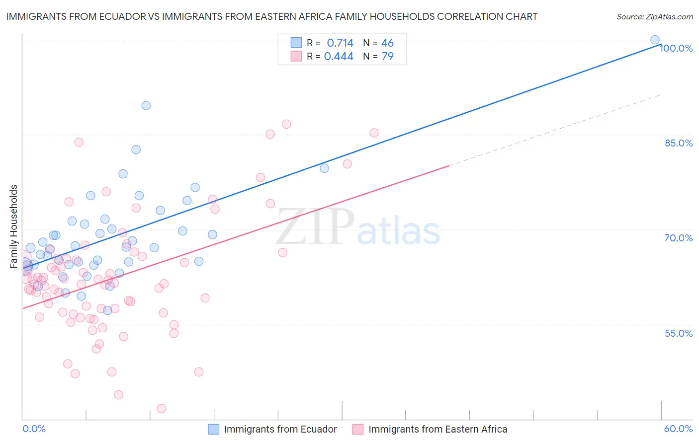 Immigrants from Ecuador vs Immigrants from Eastern Africa Family Households