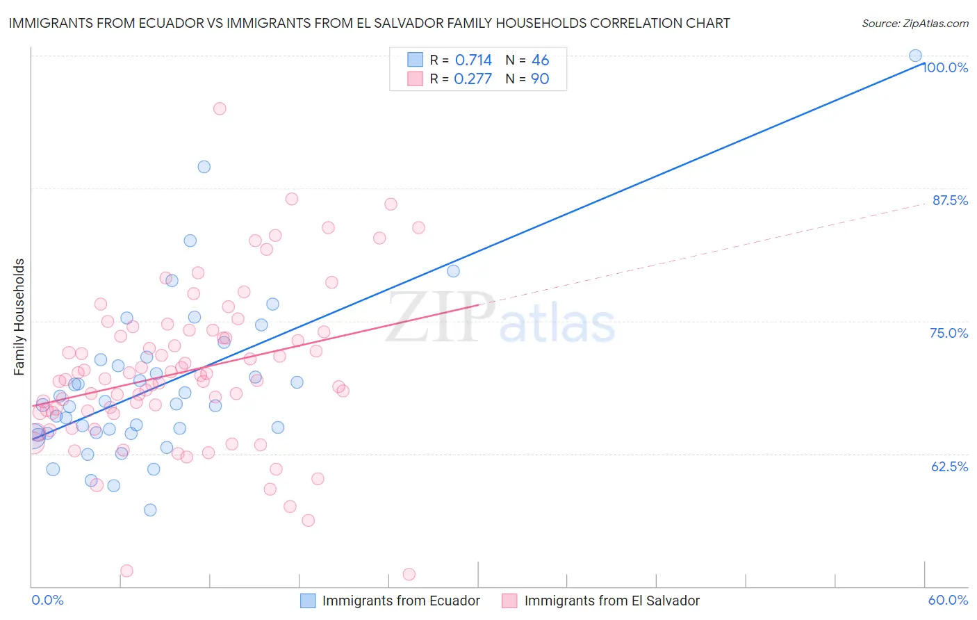 Immigrants from Ecuador vs Immigrants from El Salvador Family Households