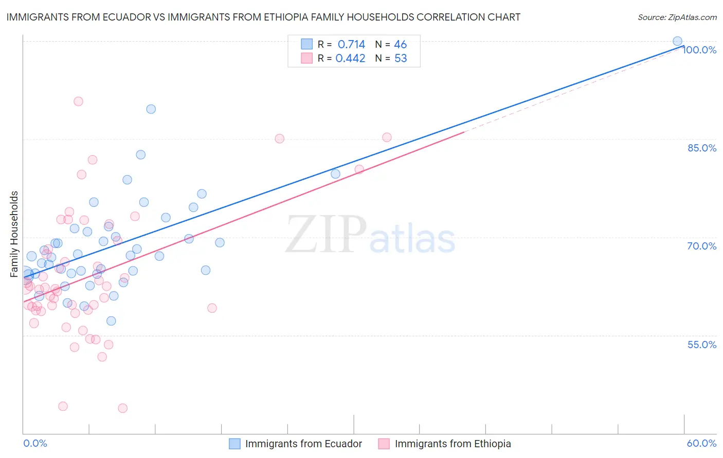 Immigrants from Ecuador vs Immigrants from Ethiopia Family Households