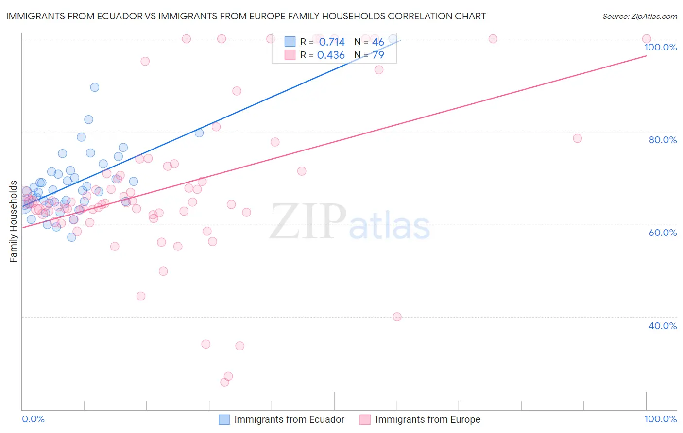 Immigrants from Ecuador vs Immigrants from Europe Family Households