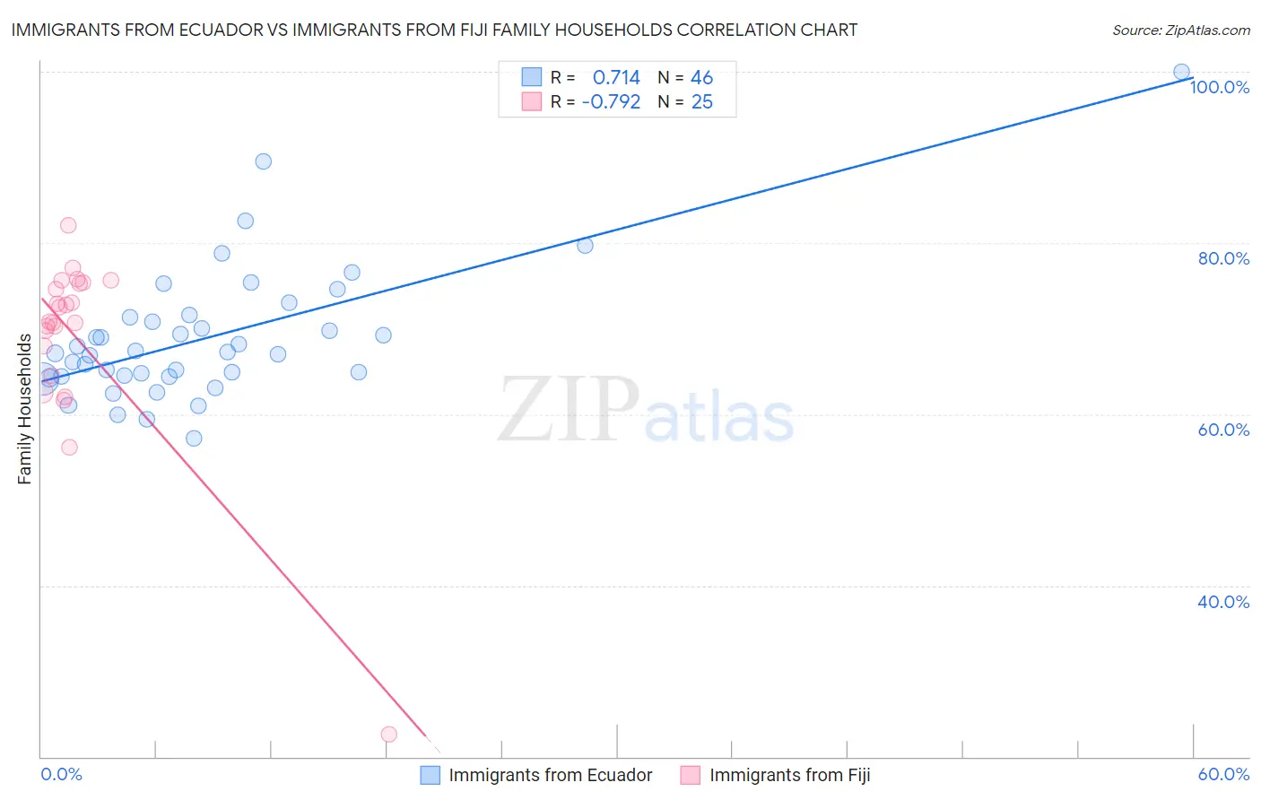 Immigrants from Ecuador vs Immigrants from Fiji Family Households