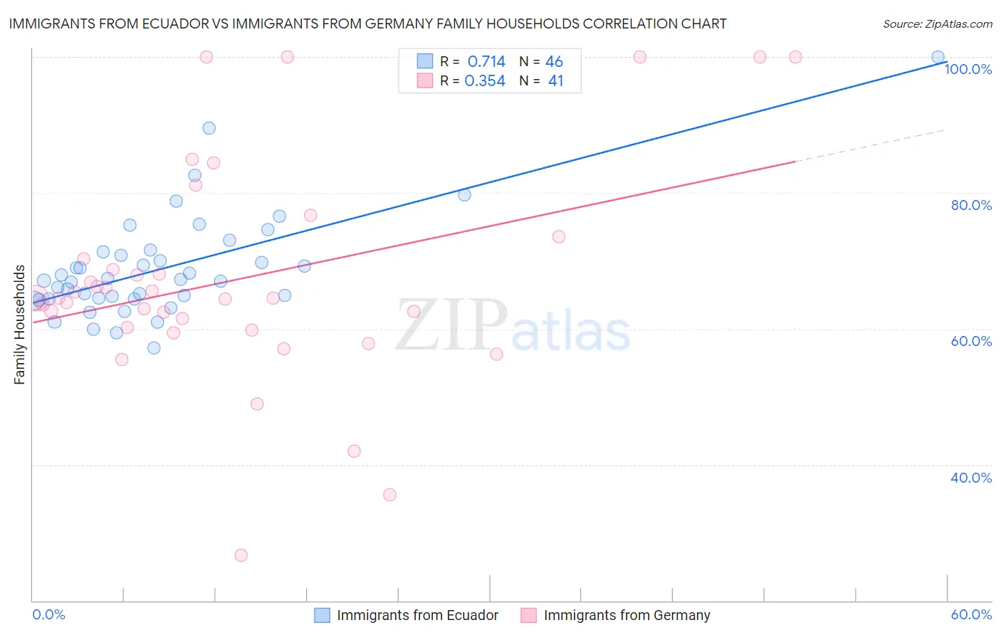 Immigrants from Ecuador vs Immigrants from Germany Family Households