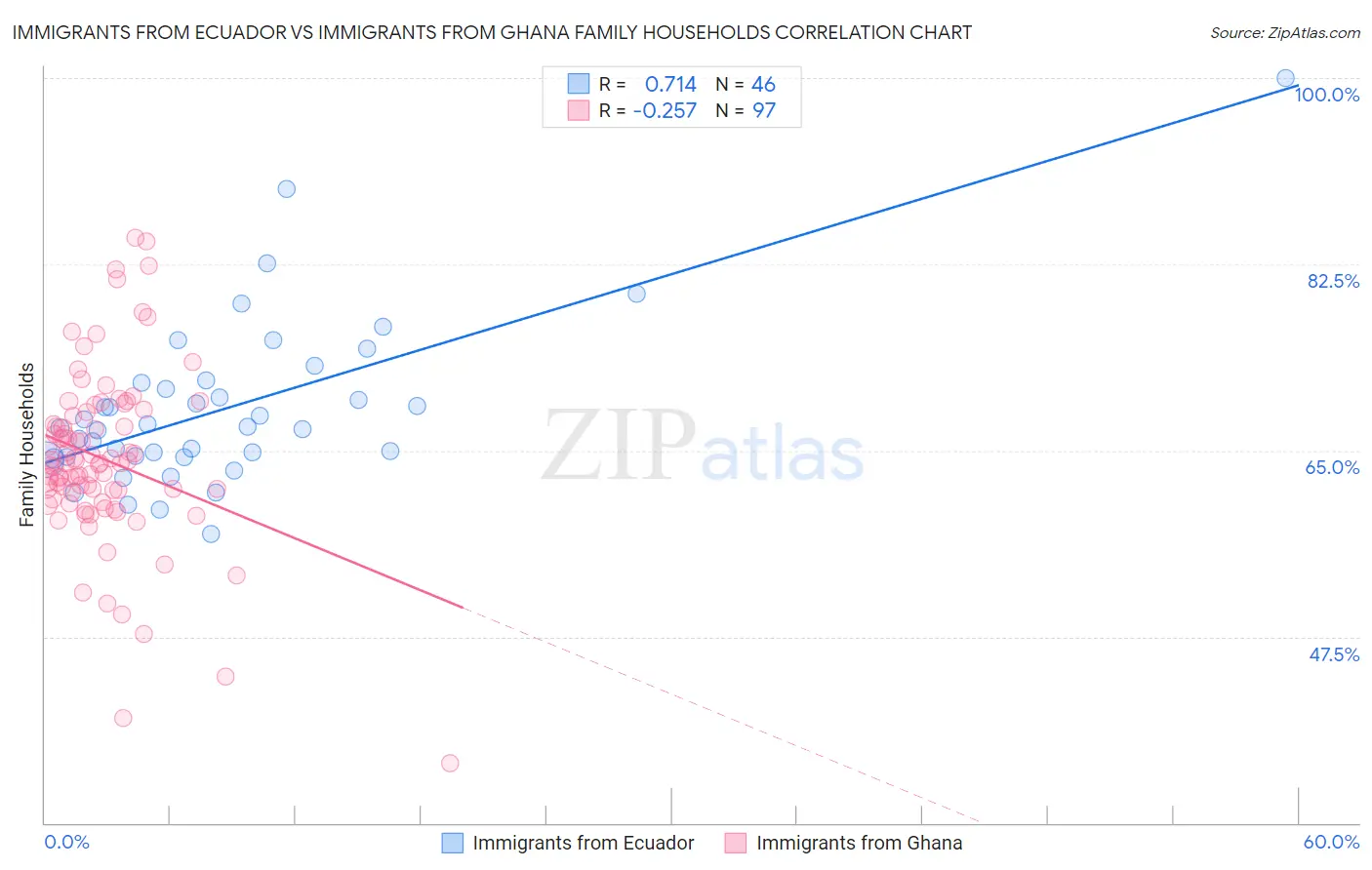 Immigrants from Ecuador vs Immigrants from Ghana Family Households