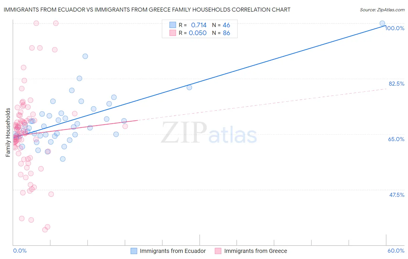 Immigrants from Ecuador vs Immigrants from Greece Family Households