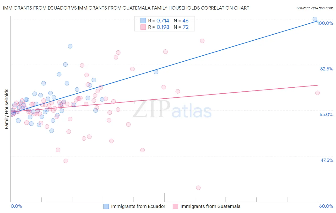 Immigrants from Ecuador vs Immigrants from Guatemala Family Households
