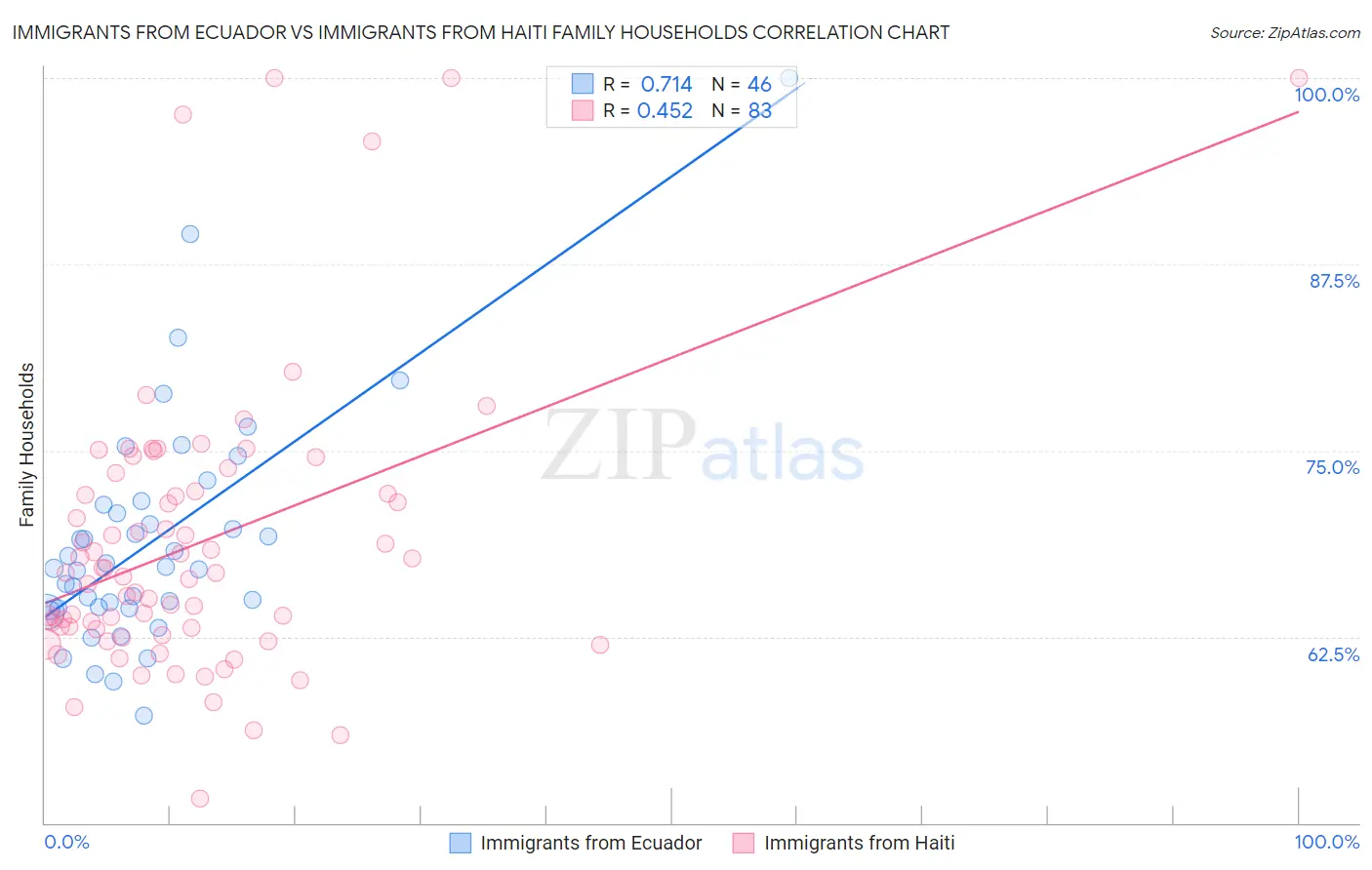 Immigrants from Ecuador vs Immigrants from Haiti Family Households