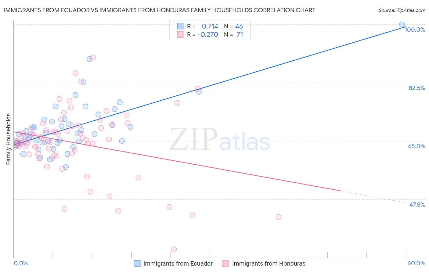 Immigrants from Ecuador vs Immigrants from Honduras Family Households