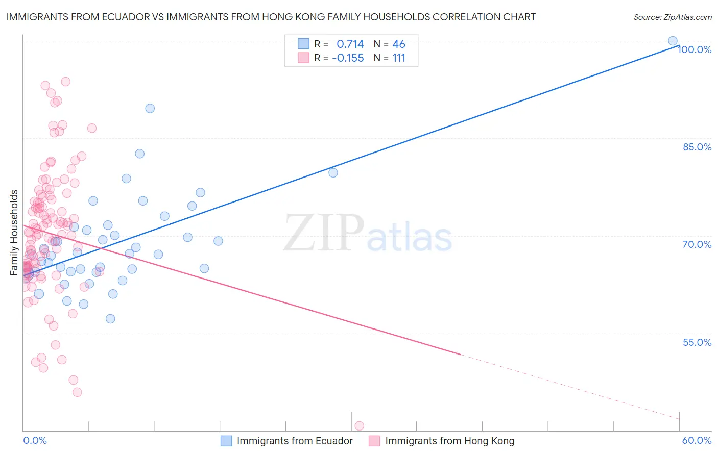 Immigrants from Ecuador vs Immigrants from Hong Kong Family Households