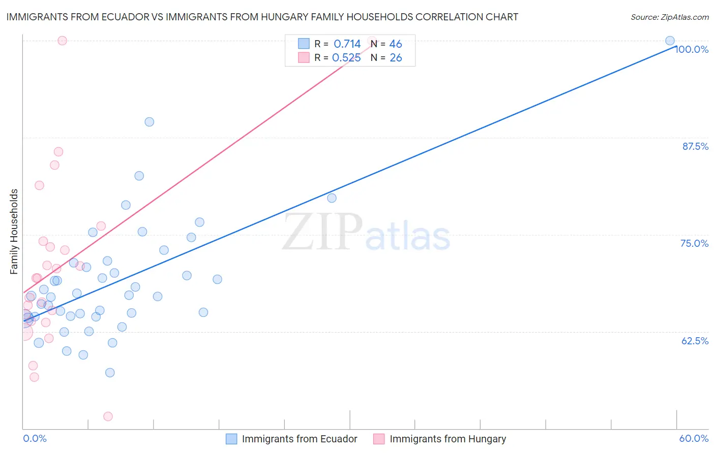 Immigrants from Ecuador vs Immigrants from Hungary Family Households