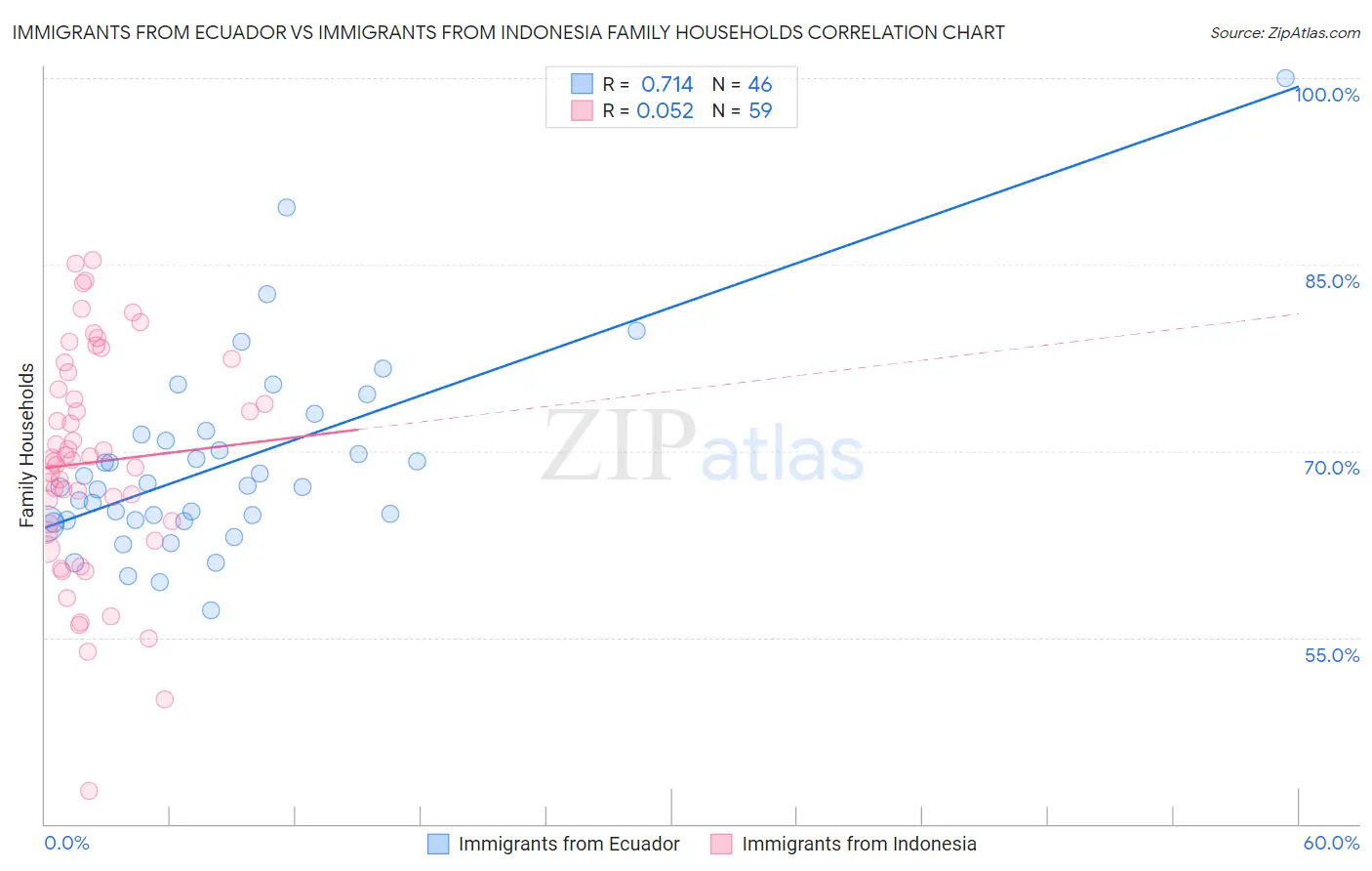 Immigrants from Ecuador vs Immigrants from Indonesia Family Households