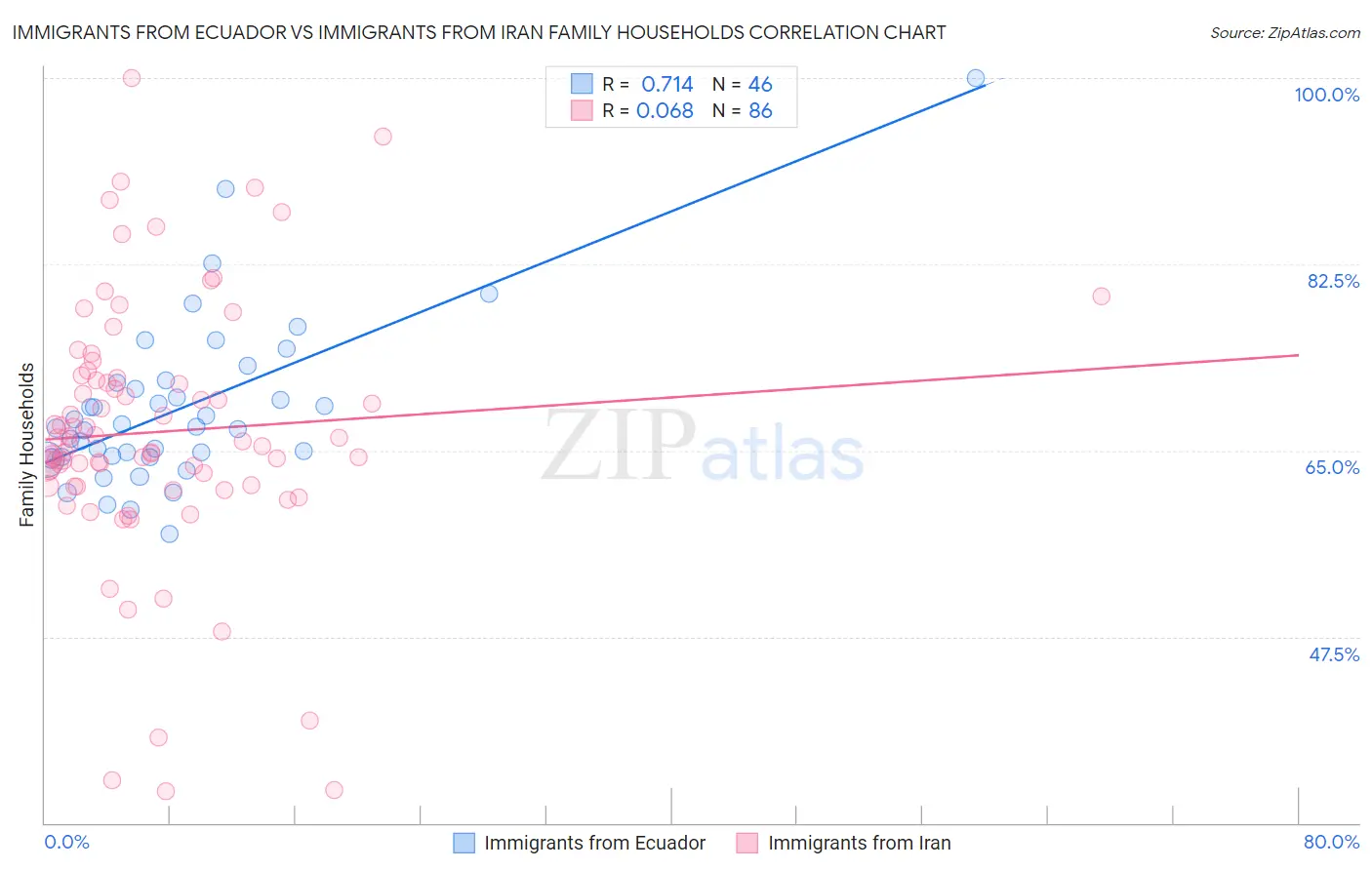 Immigrants from Ecuador vs Immigrants from Iran Family Households