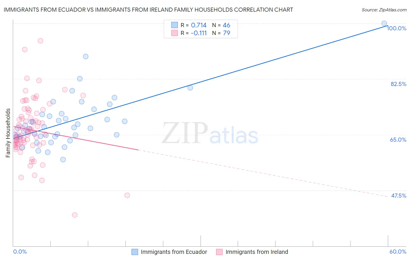 Immigrants from Ecuador vs Immigrants from Ireland Family Households