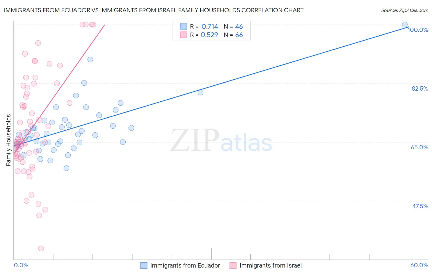 Immigrants from Ecuador vs Immigrants from Israel Family Households