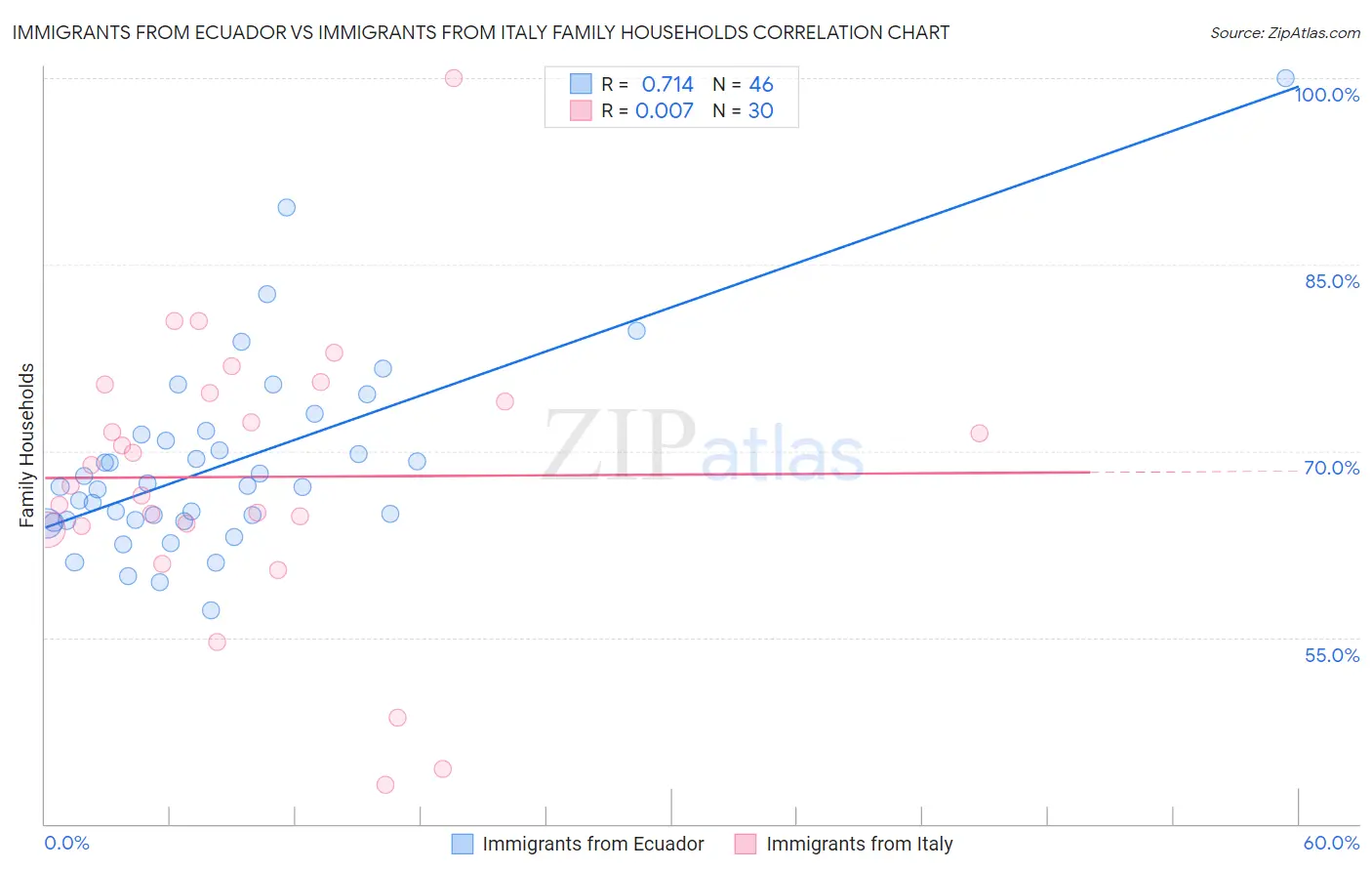 Immigrants from Ecuador vs Immigrants from Italy Family Households